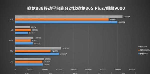 骁龙888性能追不上麒麟9000，甚至还要被骁龙865吊打