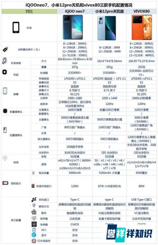 iQOOneo7、小米12pro天玑和vivox80之间咋选？