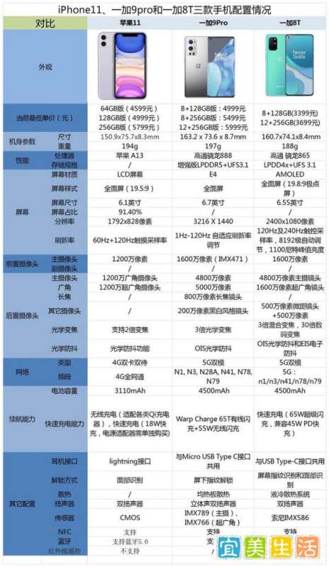 苹果11、一加9Pro和一加8T之间，该如何挑选？