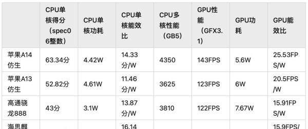 苹果A13和骁龙888哪个厉害