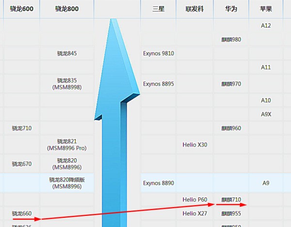 骁龙660和骁龙710哪个好