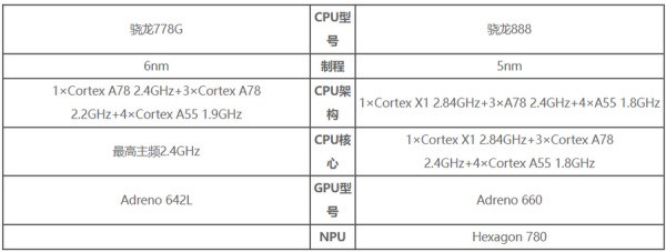 骁龙888好还是骁龙778g好？