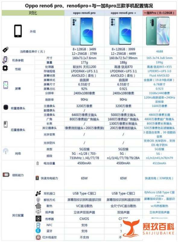 Opporeno6pro、reno6pro+和一加8pro之间咋选？
