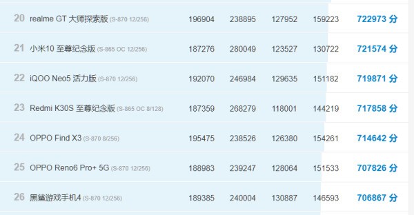 高通骁龙870和骁龙750哪个更好？