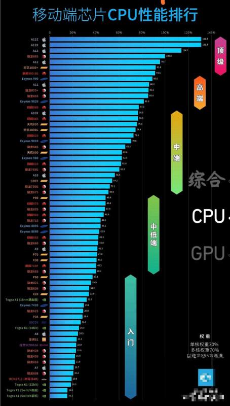 vivo手机cpu排名