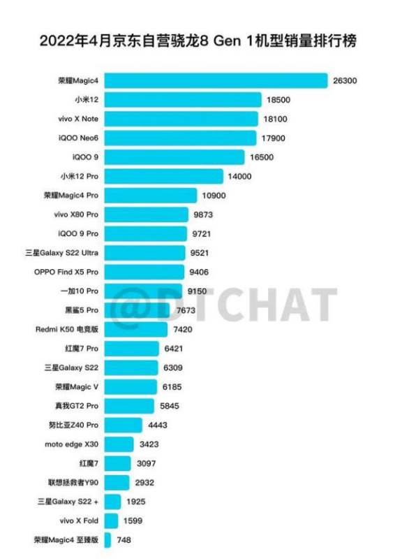 热销的骁龙8Gen1旗舰，LTPO高刷+5000万三摄+4800mAH，标价3999元