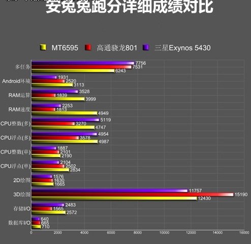 高通骁龙801处理器好不好？