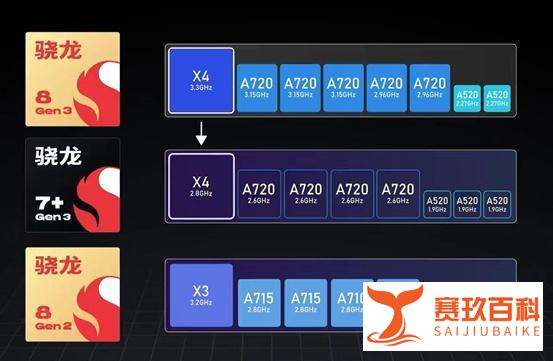 骁龙7+gen3