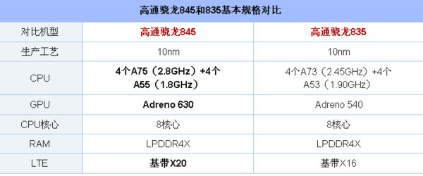 骁龙845和骁龙835的差别大不大