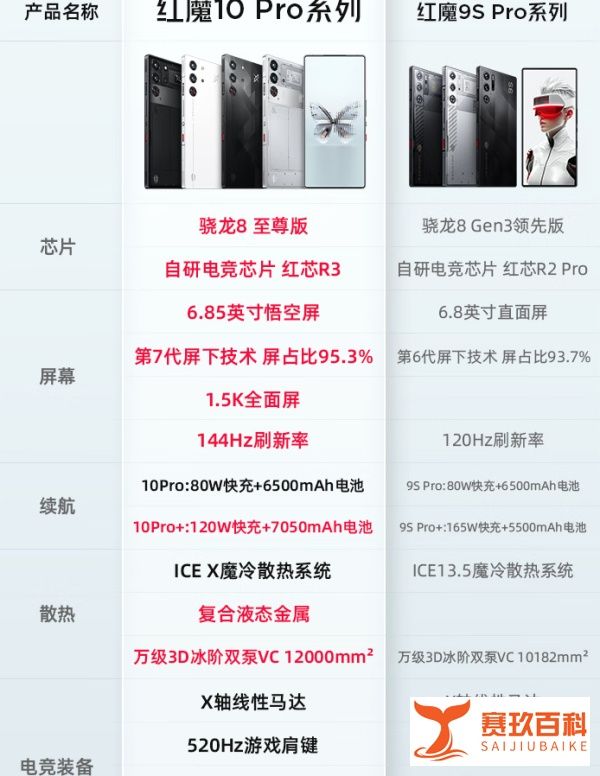 高通骁龙8至尊版+7050mAh超大电池+LPDDR5X Ultra存储空间，红魔10 Pro+手机参数