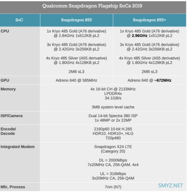骁龙855和855Plus的不同