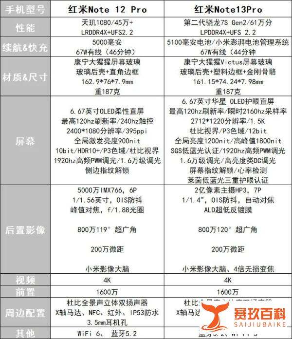 红米note12Pro换红米note13Pro行不行？具体有哪些升级？