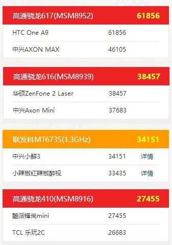 手机CPU骁龙616八核、骁龙617八核、骁龙430八核与联发科（MTK）mt6735四核综合性能哪个更胜一筹？ 100