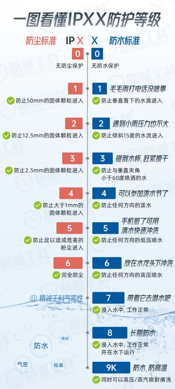 防尘防水等级科普：IP67 和 IP68 有何不同？