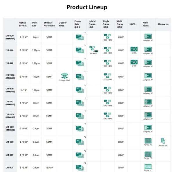 三星hp9传感器和索尼lyt-828传感器哪个更好