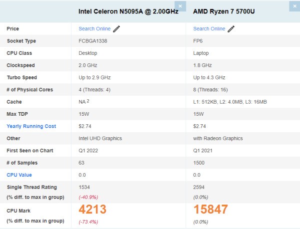 lntel赛扬N5095A和AMD+Ryezn+7+5700U相較那个好？