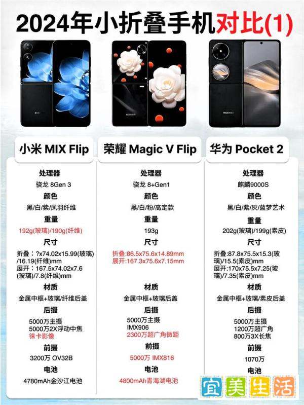 2024年小折叠手机选购建议，三张图概括