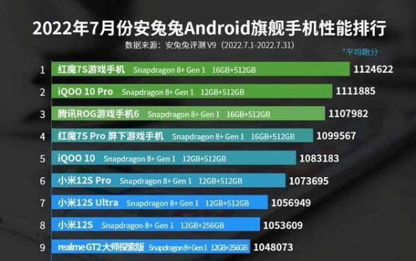 骁龙8+无悬念霸榜 7月android手机性能榜出炉