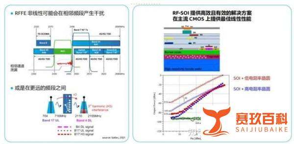 RF-SOI在射频前端设计应用中的技术详解