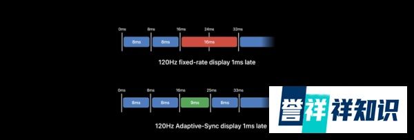 iPhone 13为何不全系上高刷？