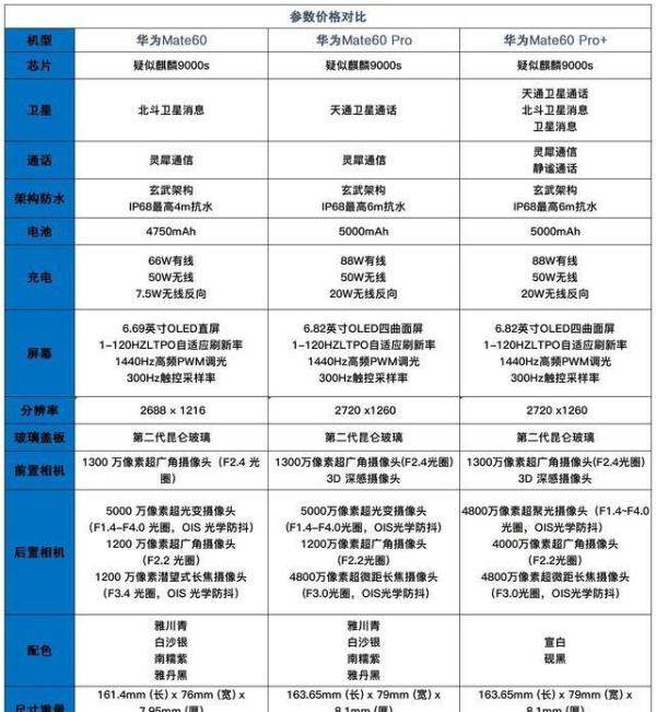 华为Mate60 Pro爆增600万台！ 出货量比重达到50-60%