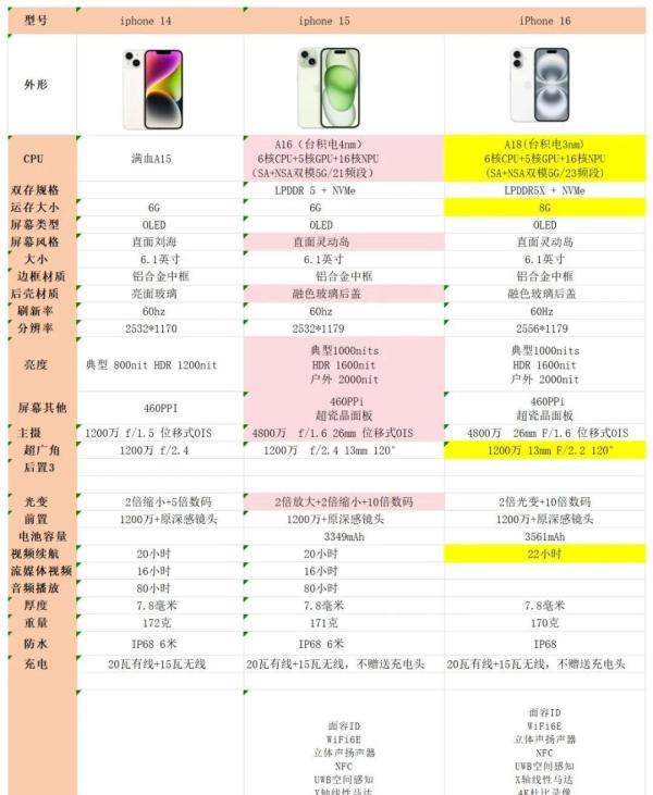 买iphone14还是等iphone15