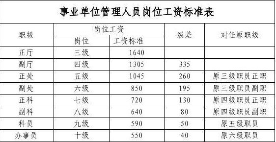事业单位岗位工资副高职为什么分为五、六、七级，调级时需要满足哪些条件