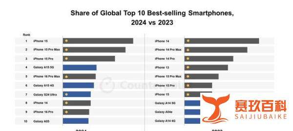 2024年全球手机销售量排行：苹果与三星包揽前十，国产品牌无一上榜！