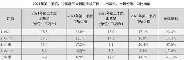 2021年Q2中国市场手机出货量，力压小米OPPO，第一大手机厂商诞生