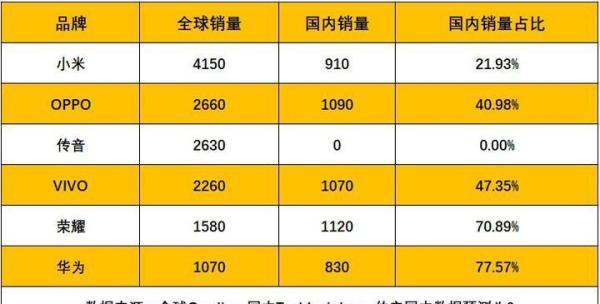 海外销售量占比：小米、华为、荣耀、OPPO、VIVO谁最牛？