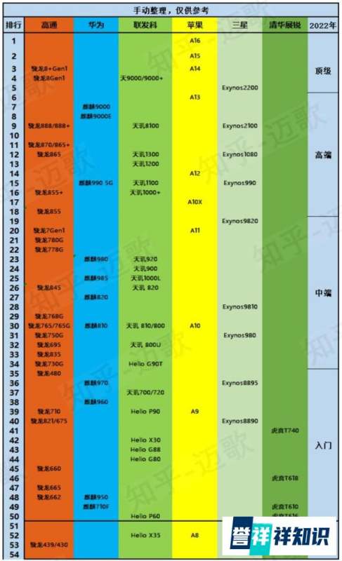 2022年该选什么cpu的手机？