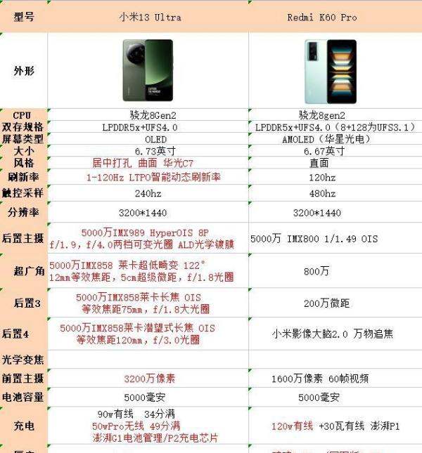 同选12+512版本，红米k60Pro和小米13u相較，该如何选？