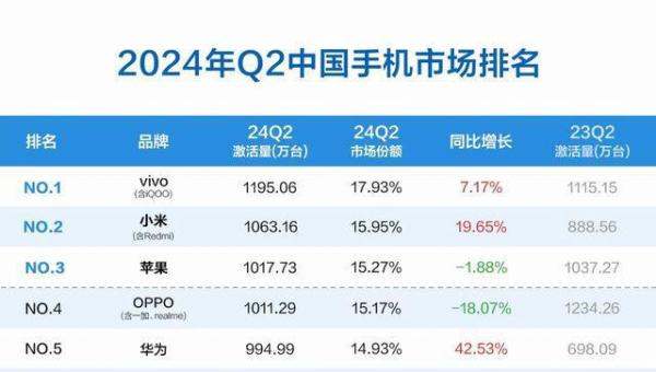 苹果中国销售量衰退！2024年Q2中国手机市场排名：华为亮眼，小米力挫苹果夺第二