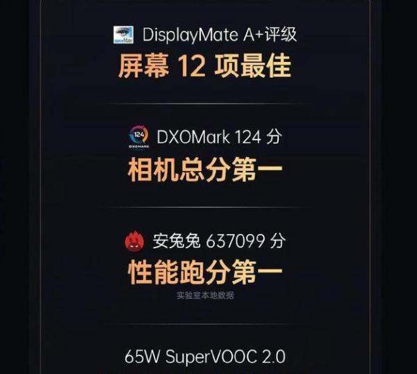获DisplayMate A+认证、DxO名次第一，OPPO Find X2机皇宝座稳了