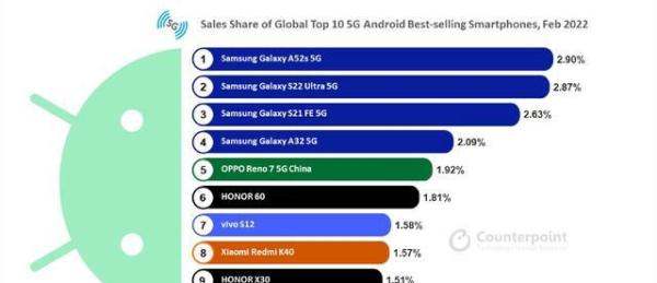 目前最畅销5Gandroid手机不是红米 K40，也不是OPPO Reno7，而是它