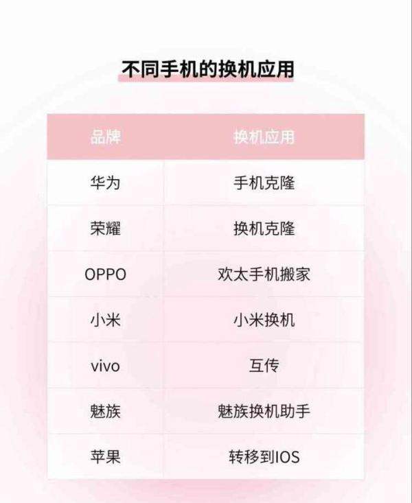 把华为手机的数据迁移到新的手机上 分享不同手机的换机应用