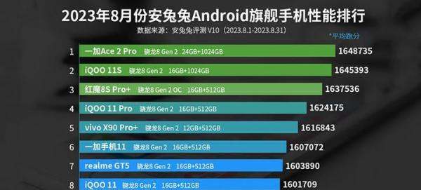 安兔兔11月Android旗舰手机性能排行榜出炉，看看你的手机排第几？