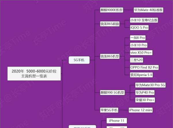2020年，5000-6000元手机挑选攻略