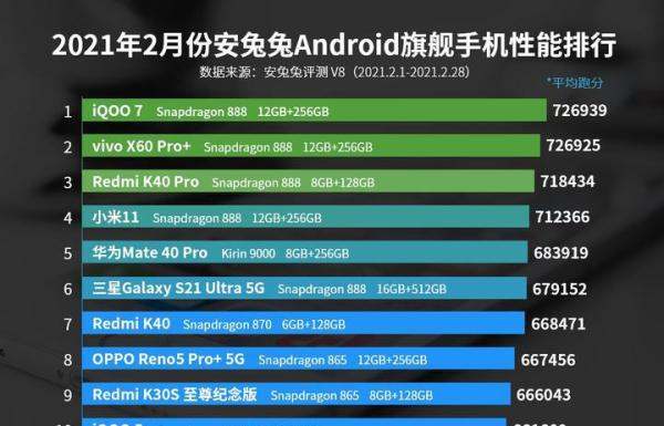 目前性能最强的4款手机，跑分都超过70万，性能党别错失