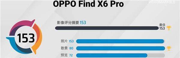 OPPO Find X6 Pro摄像头得分：153分 全球第一