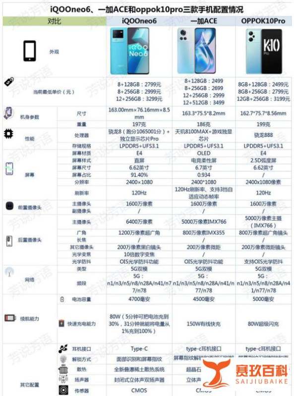 iQOOneo6、一加ACE和oppok10pro之间咋选？