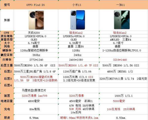 同为4000档手机，oppo findx6，小米13和一加11怎样选？
