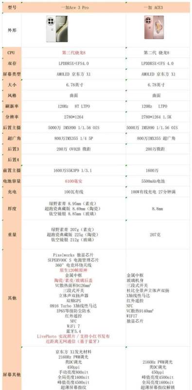 一加Ace3和一加11有什么不同？
