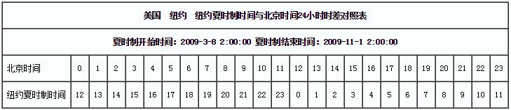 北京时间现在上午九点,美国现在是晚上几点啊