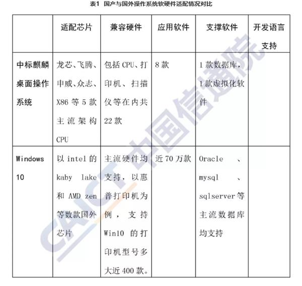 桌面操作系统难在哪？国产麒麟系统应用仅为Windows十万分之一