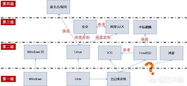 国产芯片、电脑操作系统的技术水平在国际上处于什么位置?