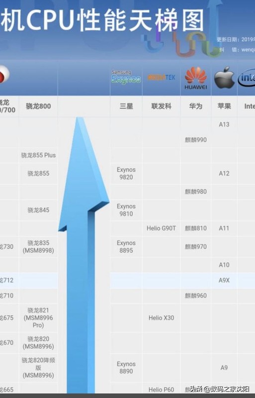 华为处理器排名_华为手机处理器排名表(2)