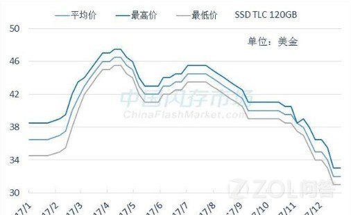 现在固态硬盘价格到底了么？
