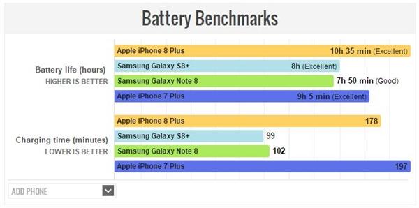 iPhone 8 Plus续航表现怎么样？