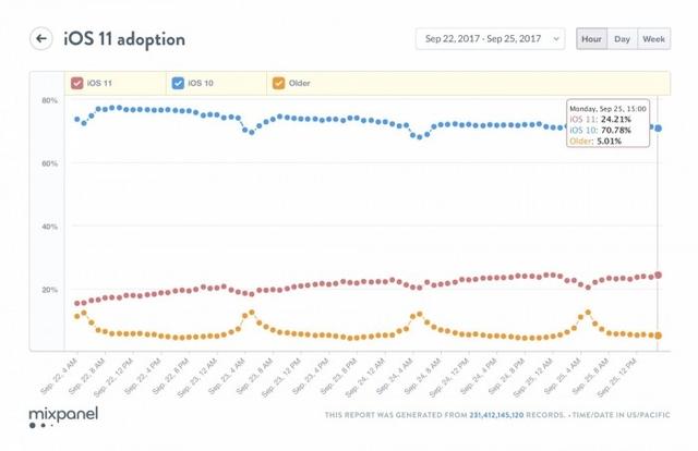 iOS 11续航成最大问题，更新率不及25%